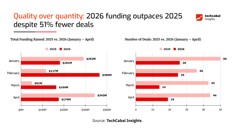 African startup funding is nearing $1B, but fewer companies are carrying the market